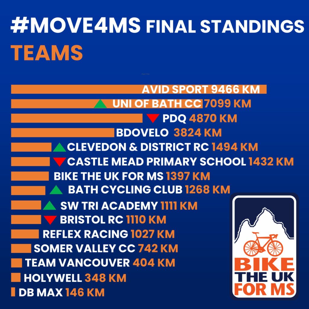 Team final standings